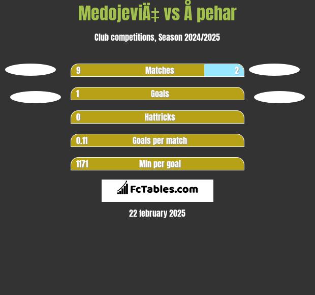 MedojeviÄ‡ vs Å pehar h2h player stats