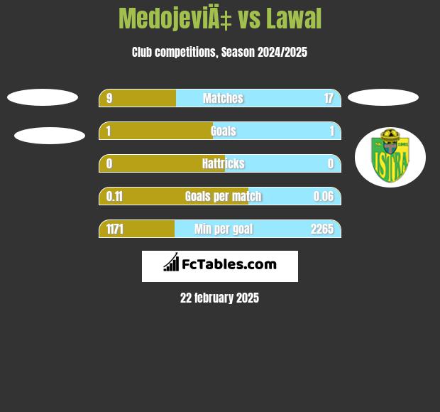 MedojeviÄ‡ vs Lawal h2h player stats