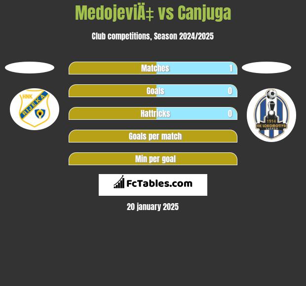 MedojeviÄ‡ vs Canjuga h2h player stats