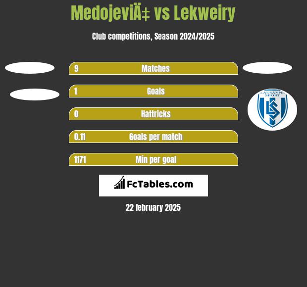 MedojeviÄ‡ vs Lekweiry h2h player stats