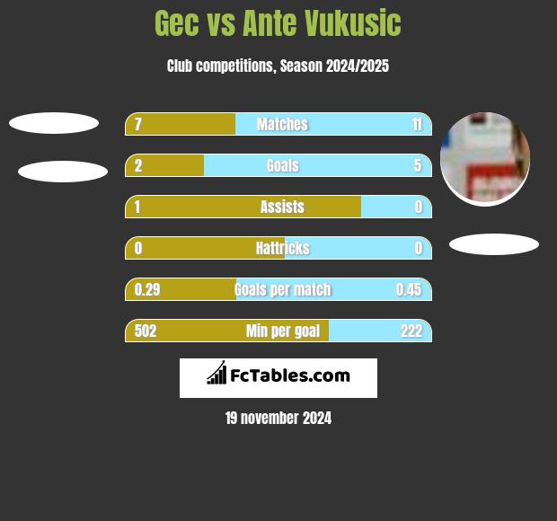 Gec vs Ante Vukusic h2h player stats