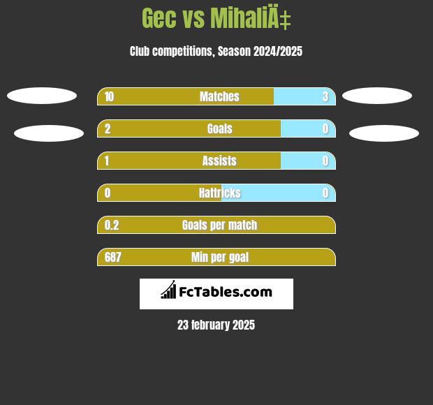 Gec vs MihaliÄ‡ h2h player stats