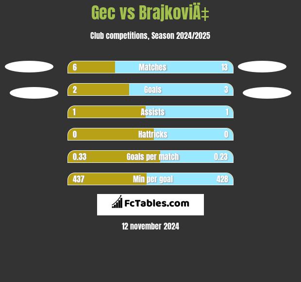 Gec vs BrajkoviÄ‡ h2h player stats