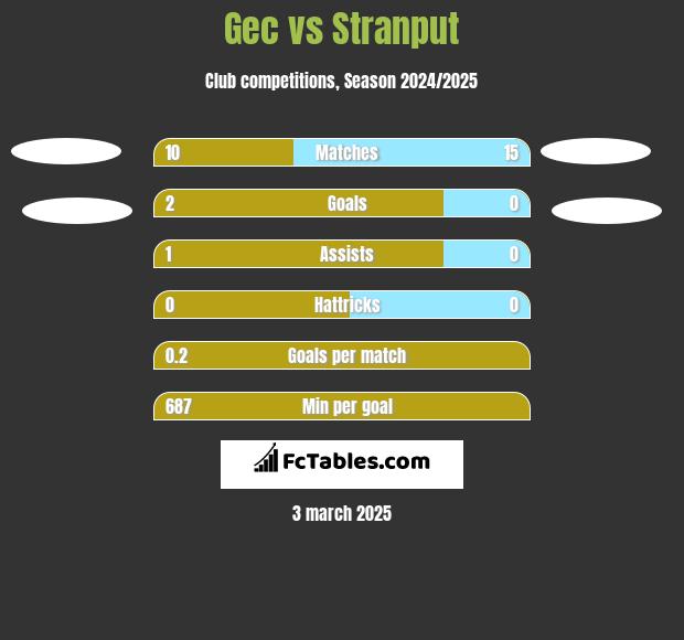 Gec vs Stranput h2h player stats