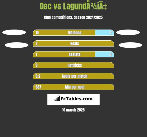 Gec vs LagundÅ¾iÄ‡ h2h player stats