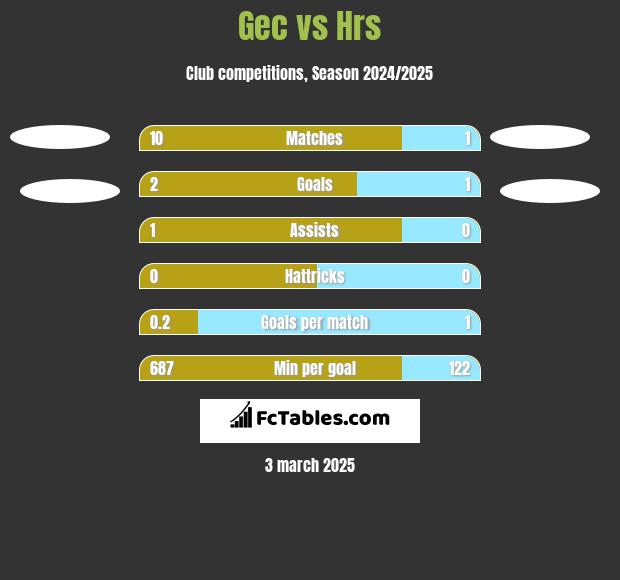 Gec vs Hrs h2h player stats