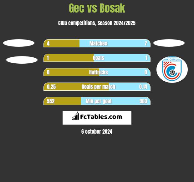 Gec vs Bosak h2h player stats