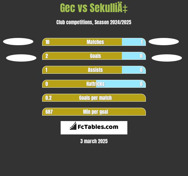 Gec vs SekulliÄ‡ h2h player stats