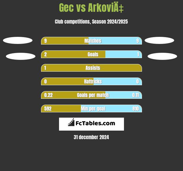 Gec vs ArkoviÄ‡ h2h player stats