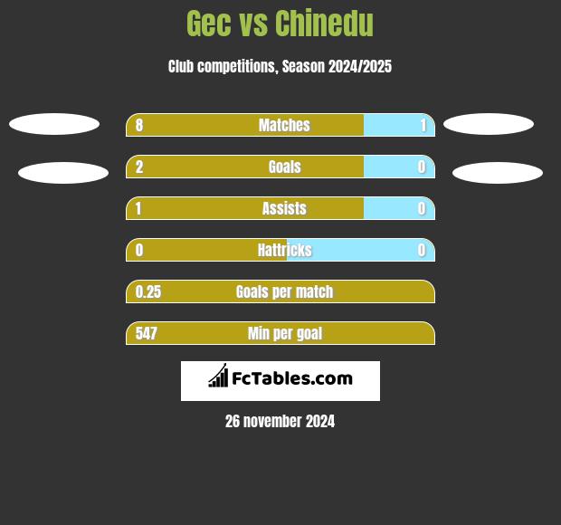 Gec vs Chinedu h2h player stats