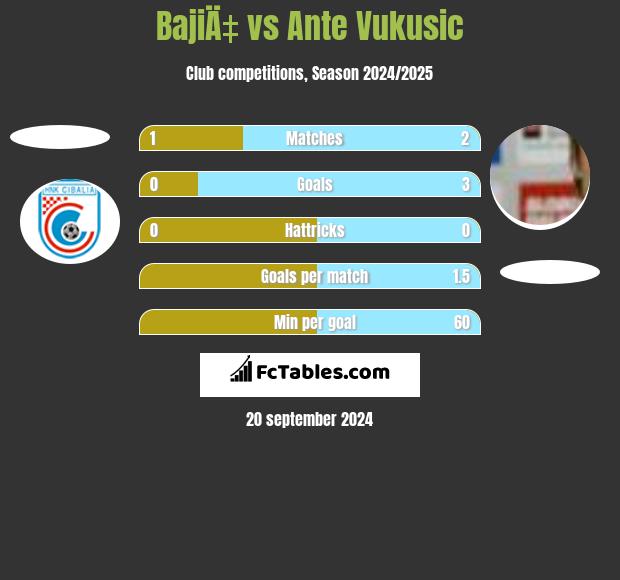 BajiÄ‡ vs Ante Vukusic h2h player stats