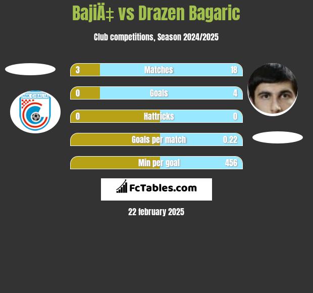 BajiÄ‡ vs Drazen Bagaric h2h player stats