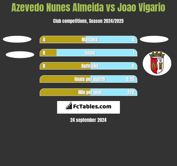 Azevedo Nunes Almeida vs Joao Vigario h2h player stats