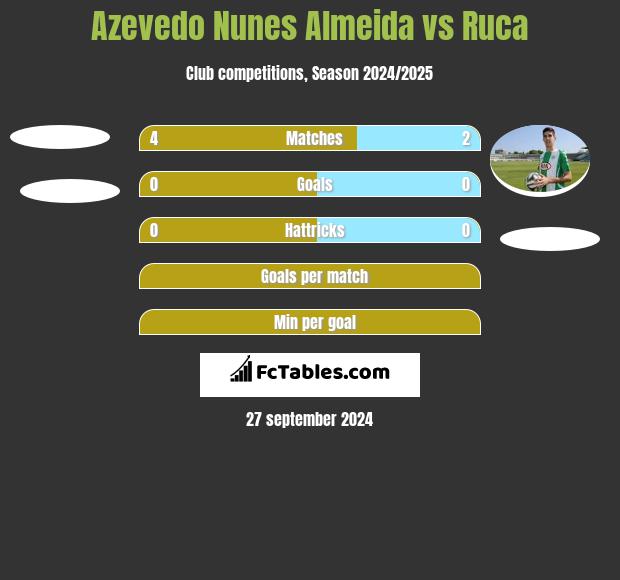 Azevedo Nunes Almeida vs Ruca h2h player stats