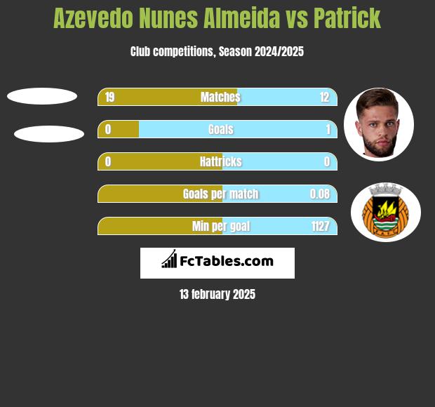 Azevedo Nunes Almeida vs Patrick h2h player stats