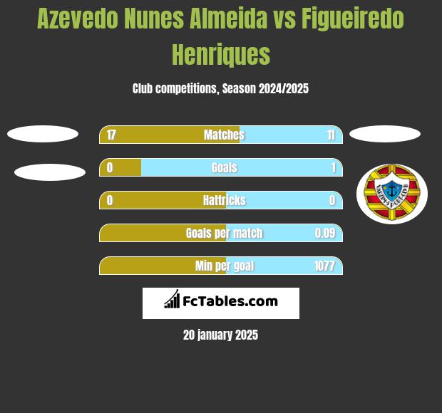 Azevedo Nunes Almeida vs Figueiredo Henriques h2h player stats