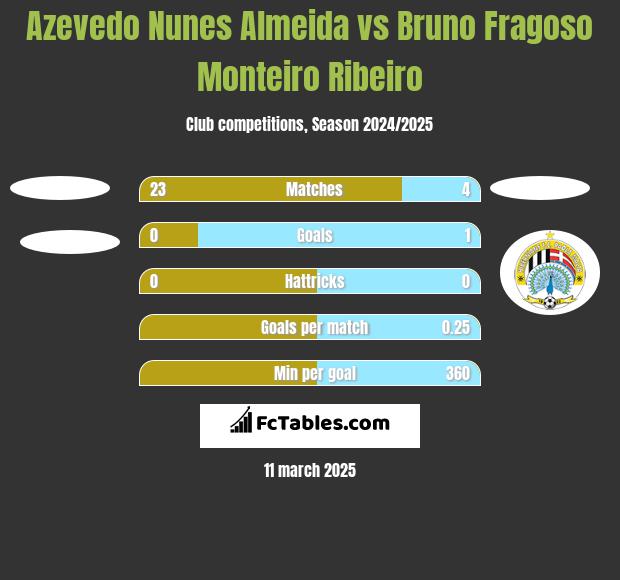 Azevedo Nunes Almeida vs Bruno Fragoso Monteiro Ribeiro h2h player stats