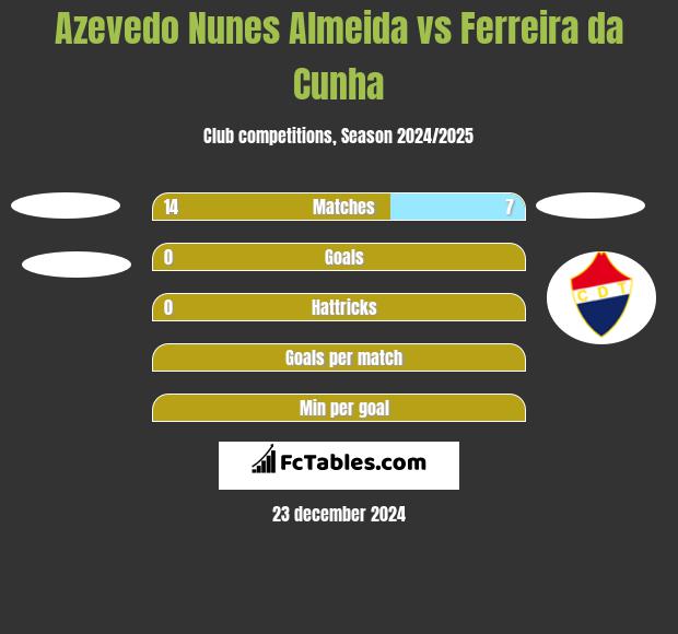 Azevedo Nunes Almeida vs Ferreira da Cunha h2h player stats