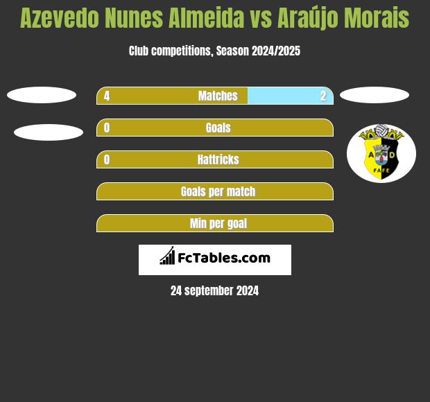 Azevedo Nunes Almeida vs Araújo Morais h2h player stats