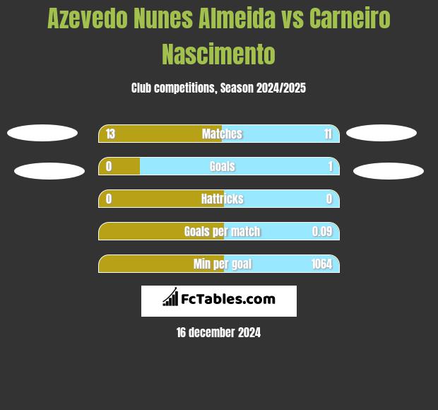 Azevedo Nunes Almeida vs Carneiro Nascimento h2h player stats