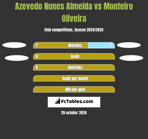 Azevedo Nunes Almeida vs Monteiro Oliveira h2h player stats