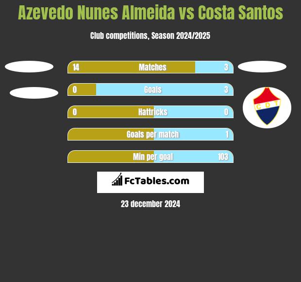 Azevedo Nunes Almeida vs Costa Santos h2h player stats