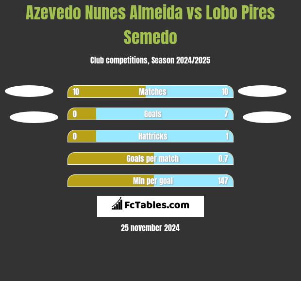 Azevedo Nunes Almeida vs Lobo Pires Semedo h2h player stats