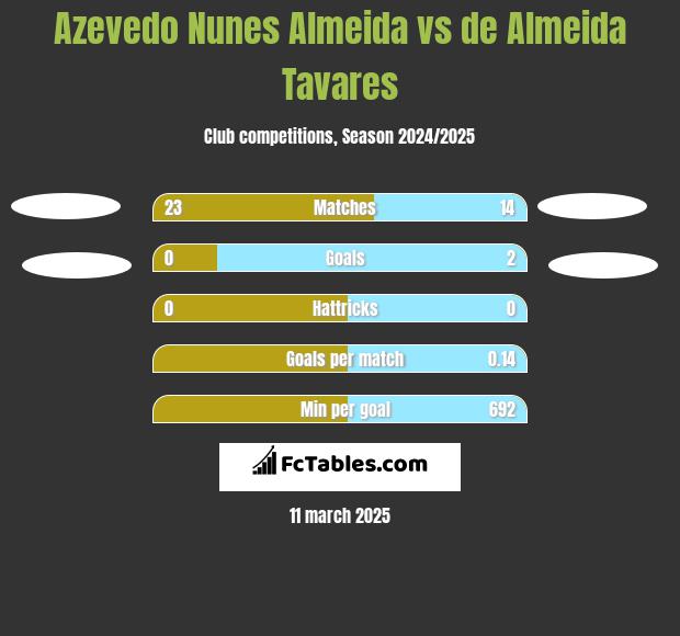 Azevedo Nunes Almeida vs de Almeida Tavares h2h player stats