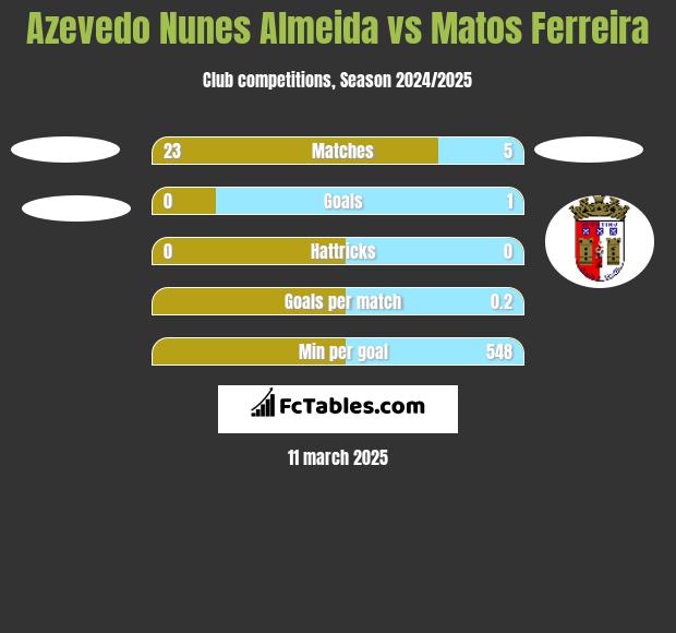 Azevedo Nunes Almeida vs Matos Ferreira h2h player stats