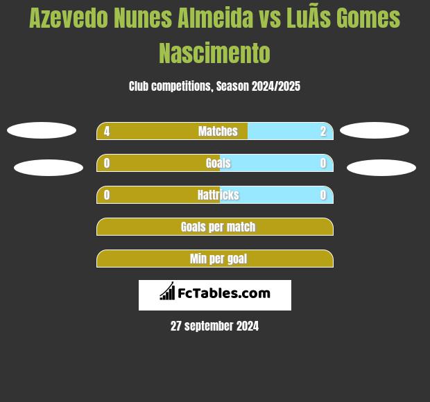 Azevedo Nunes Almeida vs LuÃ­s Gomes Nascimento h2h player stats