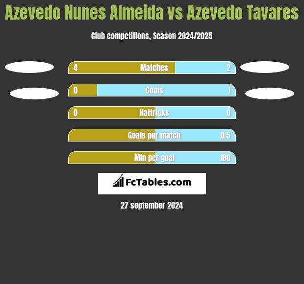 Azevedo Nunes Almeida vs Azevedo Tavares h2h player stats