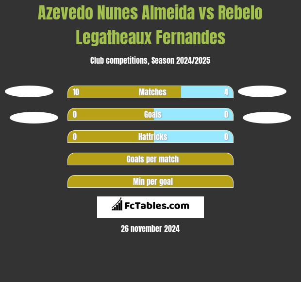 Azevedo Nunes Almeida vs Rebelo Legatheaux Fernandes h2h player stats