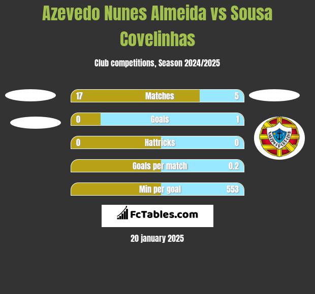 Azevedo Nunes Almeida vs Sousa Covelinhas h2h player stats