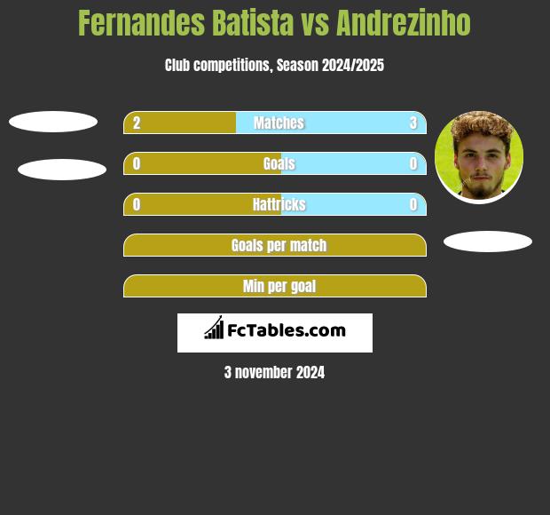 Fernandes Batista vs Andrezinho h2h player stats