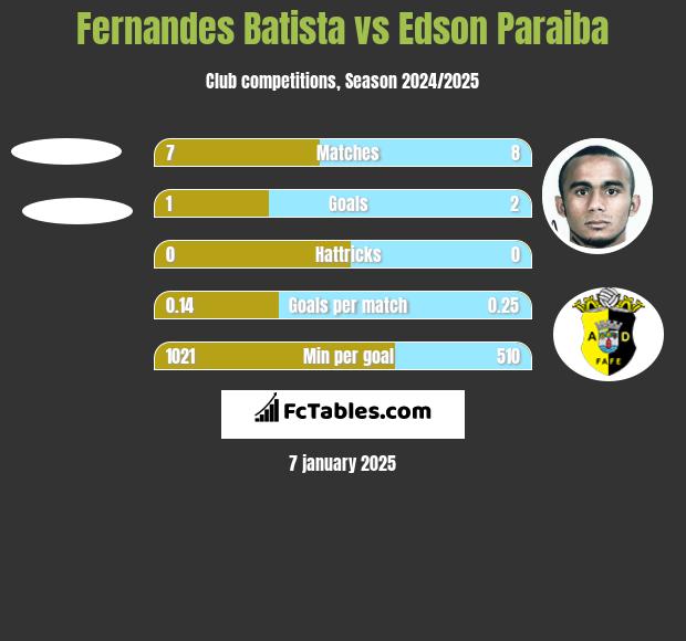 Fernandes Batista vs Edson Paraiba h2h player stats