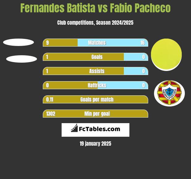 Fernandes Batista vs Fabio Pacheco h2h player stats