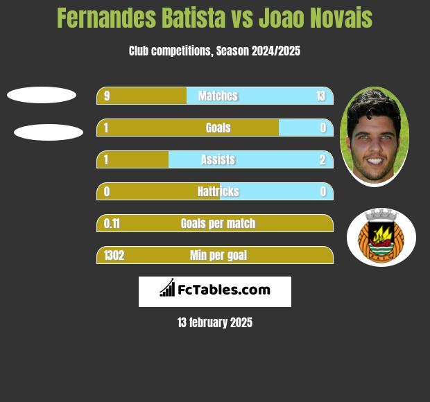 Fernandes Batista vs Joao Novais h2h player stats