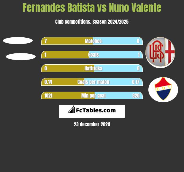 Fernandes Batista vs Nuno Valente h2h player stats