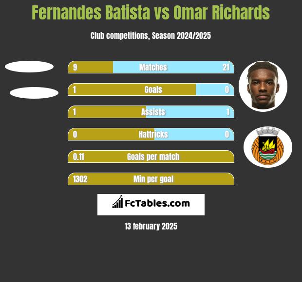 Fernandes Batista vs Omar Richards h2h player stats