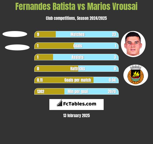 Fernandes Batista vs Marios Vrousai h2h player stats