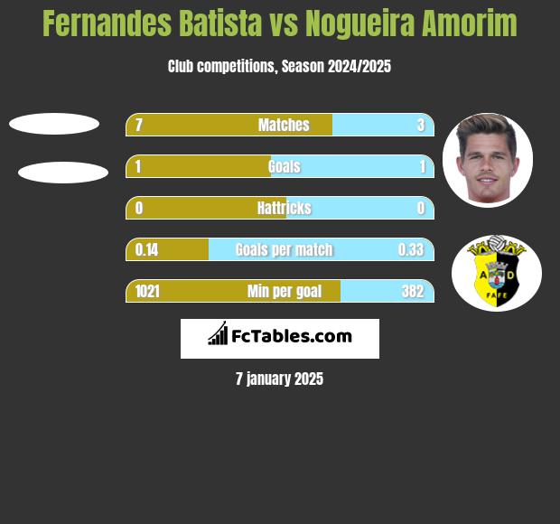 Fernandes Batista vs Nogueira Amorim h2h player stats