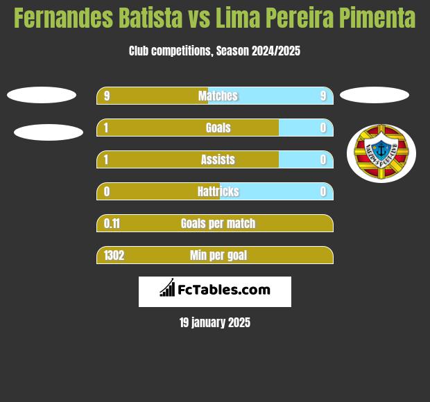 Fernandes Batista vs Lima Pereira Pimenta h2h player stats