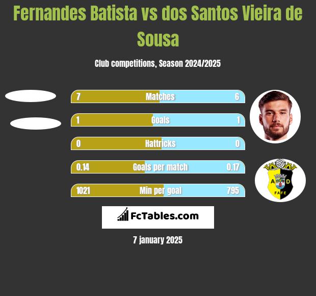 Fernandes Batista vs dos Santos Vieira de Sousa h2h player stats