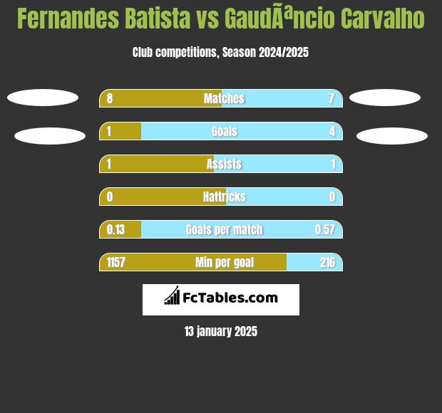 Fernandes Batista vs GaudÃªncio Carvalho h2h player stats