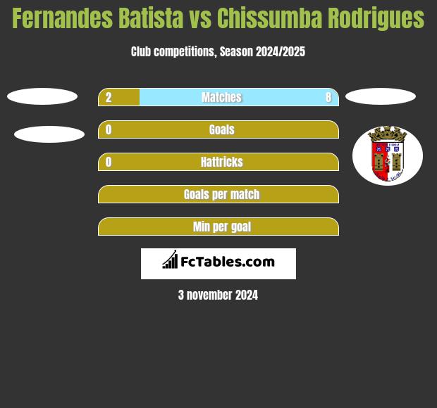 Fernandes Batista vs Chissumba Rodrigues h2h player stats