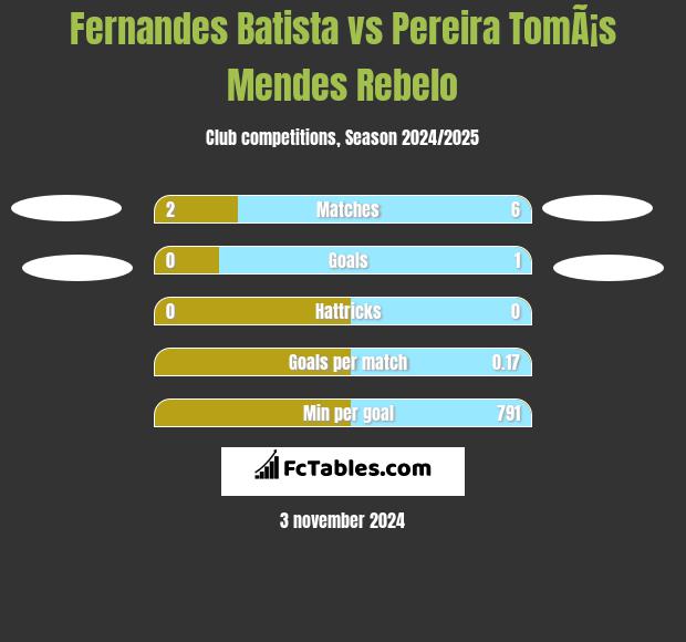 Fernandes Batista vs Pereira TomÃ¡s Mendes Rebelo h2h player stats