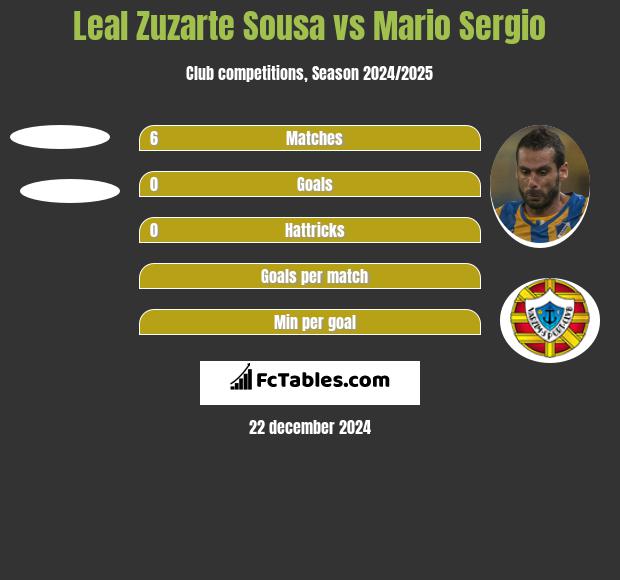 Leal Zuzarte Sousa vs Mario Sergio h2h player stats