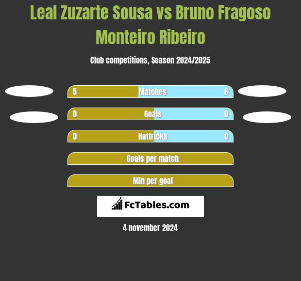 Leal Zuzarte Sousa vs Bruno Fragoso Monteiro Ribeiro h2h player stats