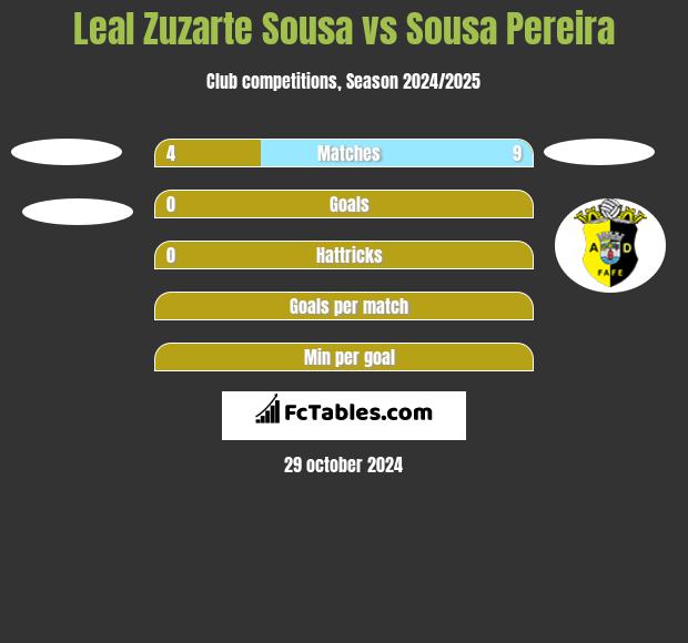 Leal Zuzarte Sousa vs Sousa Pereira h2h player stats