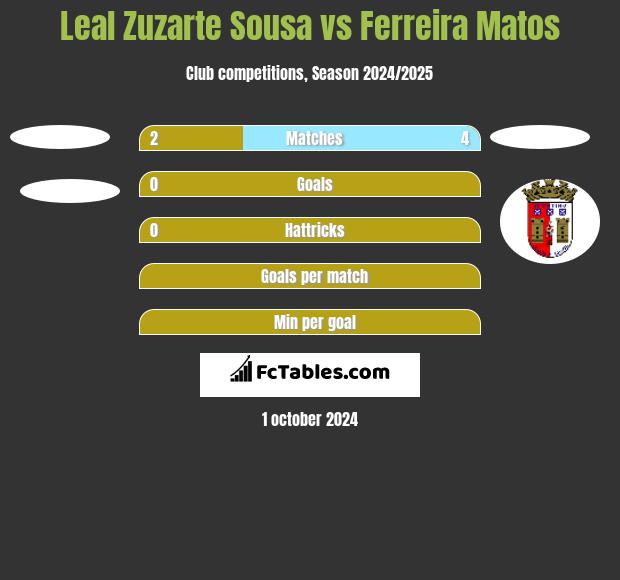 Leal Zuzarte Sousa vs Ferreira Matos h2h player stats